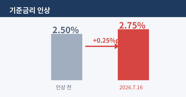 기준금리 2.75% 시대, 내 통장은 어떻게 지켜야 할까 관련 이미지