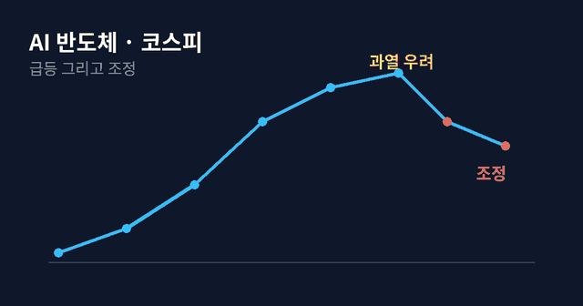 코스피 조정, AI 반도체 거품일까 기회일까 관련 이미지