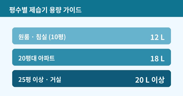 2026 제습기 고르는 법 — 평수별 용량부터 전기세까지 한눈에 관련 이미지
