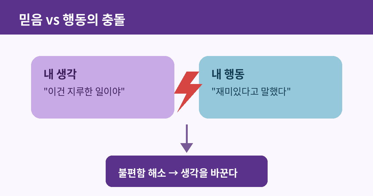 인지부조화: 마음이 스스로에게 하는 거짓말 관련 이미지